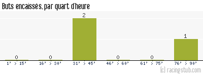 Buts encaissés par quart d'heure, par Troyes - 1946/1947 - Tous les matchs