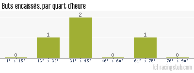 Buts encaissés par quart d'heure, par Troyes - 1952/1953 - Division 2