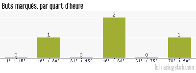 Buts marqués par quart d'heure, par Troyes - 1952/1953 - Division 2