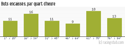 Buts encaissés par quart d'heure, par Troyes - 1955/1956 - Division 1