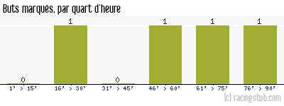 Buts marqués par quart d'heure, par Troyes - 1957/1958 - Division 2