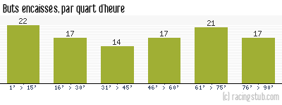 Buts encaissés par quart d'heure, par Troyes - 1960/1961 - Division 1