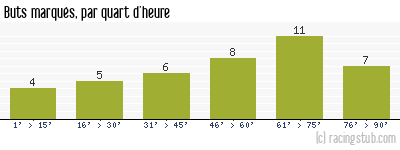 Buts marqués par quart d'heure, par Troyes - 1976/1977 - Division 1