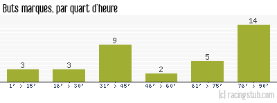 Buts marqués par quart d'heure, par Troyes - 1999/2000 - Division 1