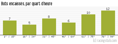 Buts encaissés par quart d'heure, par Troyes - 2002/2003 - Tous les matchs