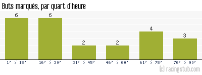 Buts marqués par quart d'heure, par Troyes - 2002/2003 - Tous les matchs