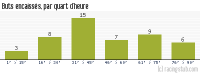 Buts encaissés par quart d'heure, par Troyes - 2004/2005 - Ligue 2
