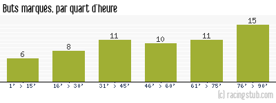 Buts marqués par quart d'heure, par Troyes - 2004/2005 - Ligue 2