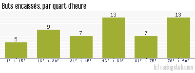 Buts encaissés par quart d'heure, par Troyes - 2006/2007 - Ligue 1