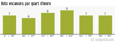 Buts encaissés par quart d'heure, par Troyes - 2007/2008 - Ligue 2