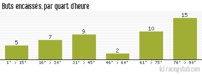 Buts encaissés par quart d'heure, par Troyes - 2008/2009 - Ligue 2