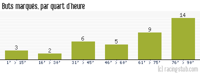 Buts marqués par quart d'heure, par Troyes - 2008/2009 - Ligue 2