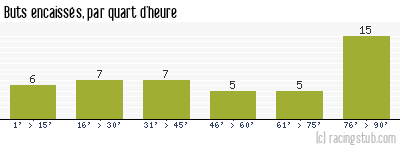 Buts encaissés par quart d'heure, par Troyes - 2010/2011 - Ligue 2