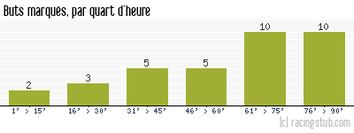 Buts marqués par quart d'heure, par Troyes - 2010/2011 - Ligue 2