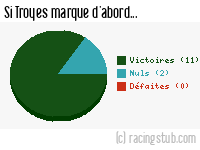 Si Troyes marque d'abord - 2011/2012 - Ligue 2