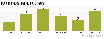Buts marqués par quart d'heure, par Troyes - 2012/2013 - Ligue 1