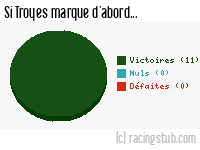 Si Troyes marque d'abord - 2013/2014 - Ligue 2
