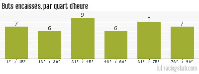 Buts encaissés par quart d'heure, par Troyes - 2016/2017 - Ligue 2
