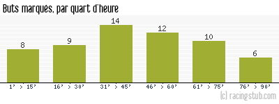 Buts marqués par quart d'heure, par Troyes - 2016/2017 - Ligue 2