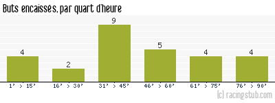 Buts encaissés par quart d'heure, par Troyes - 2018/2019 - Ligue 2