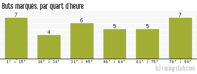 Buts marqués par quart d'heure, par Troyes - 2019/2020 - Ligue 2
