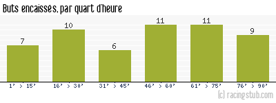 Buts encaissés par quart d'heure, par Troyes - 2021/2022 - Tous les matchs