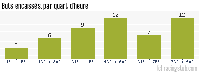 Buts encaissés par quart d'heure, par Troyes - 2023/2024 - Ligue 2