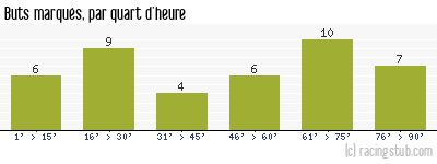 Buts marqués par quart d'heure, par Troyes - 2023/2024 - Ligue 2