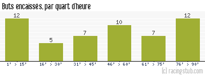 Buts encaissés par quart d'heure, par Lyon - 1956/1957 - Division 1