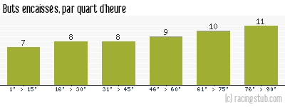 Buts encaissés par quart d'heure, par Lyon - 1957/1958 - Division 1