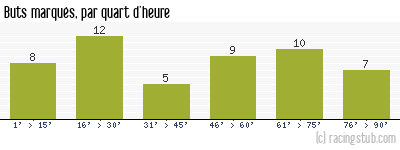 Buts marqués par quart d'heure, par Lyon - 1957/1958 - Division 1