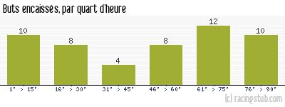 Buts encaissés par quart d'heure, par Lyon - 1959/1960 - Division 1