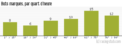 Buts marqués par quart d'heure, par Lyon - 1960/1961 - Division 1