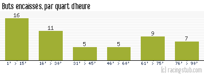 Buts encaissés par quart d'heure, par Lyon - 1963/1964 - Division 1