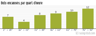 Buts encaissés par quart d'heure, par Lyon - 1964/1965 - Division 1