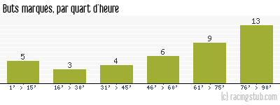 Buts marqués par quart d'heure, par Lyon - 1966/1967 - Division 1