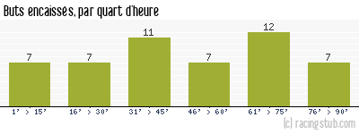 Buts encaissés par quart d'heure, par Lyon - 1967/1968 - Division 1