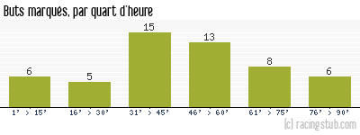Buts marqués par quart d'heure, par Lyon - 1967/1968 - Division 1