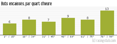 Buts encaissés par quart d'heure, par Lyon - 1970/1971 - Division 1