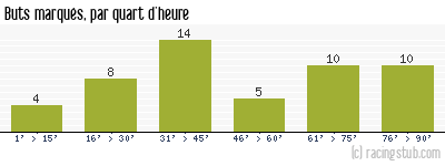Buts marqués par quart d'heure, par Lyon - 1970/1971 - Division 1