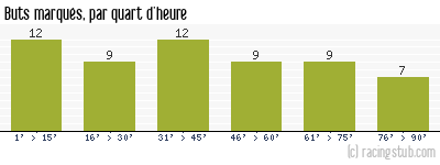 Buts marqués par quart d'heure, par Lyon - 1971/1972 - Division 1