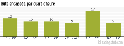 Buts encaissés par quart d'heure, par Lyon - 1972/1973 - Division 1