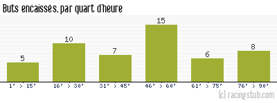 Buts encaissés par quart d'heure, par Lyon - 1973/1974 - Division 1
