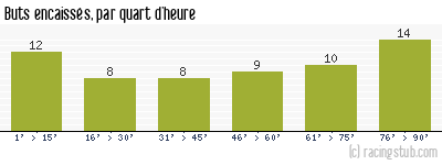 Buts encaissés par quart d'heure, par Lyon - 1975/1976 - Division 1