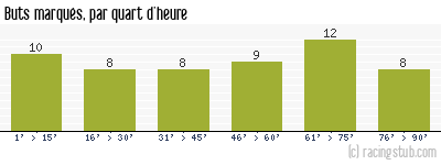 Buts marqués par quart d'heure, par Lyon - 1975/1976 - Division 1