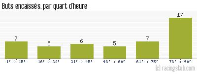 Buts encaissés par quart d'heure, par Lyon - 1976/1977 - Division 1