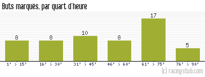 Buts marqués par quart d'heure, par Lyon - 1977/1978 - Division 1