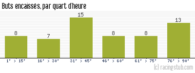 Buts encaissés par quart d'heure, par Lyon - 1977/1978 - Tous les matchs