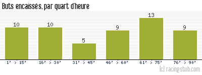 Buts encaissés par quart d'heure, par Lyon - 1978/1979 - Division 1