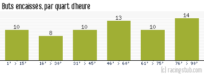 Buts encaissés par quart d'heure, par Lyon - 1979/1980 - Division 1